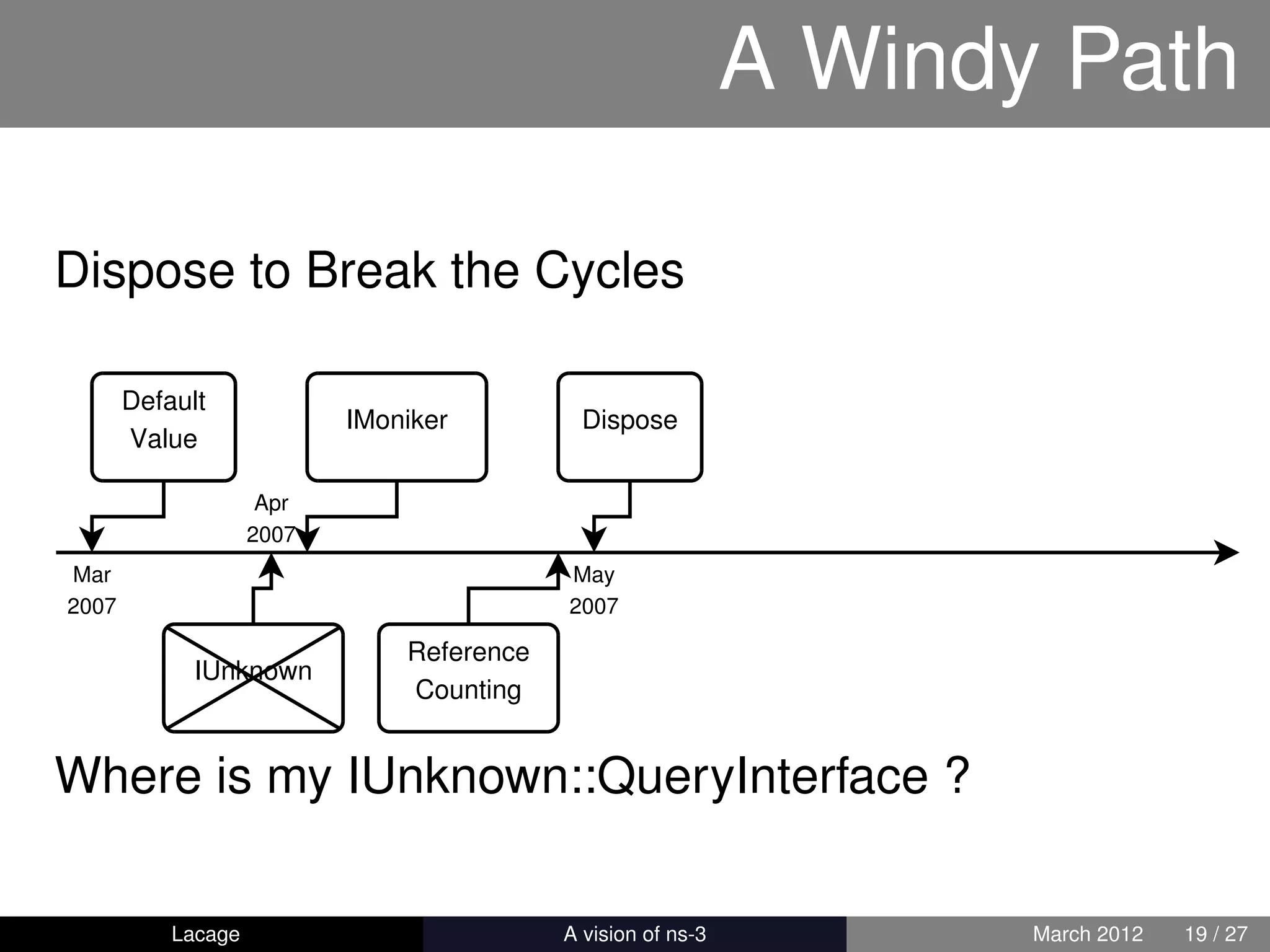 A Windy Path

Dispose to Break the Cycles

       Default
                           IMoniker          Dispose
       Value

                     Apr
                    2007
Mar                                         May
2007                                        2007

                               Reference
             IUnknown
                               Counting


Where is my IUnknown::QueryInterface ?

           Lacage                      ns-3: History and Future   March 2012   19 / 27
 