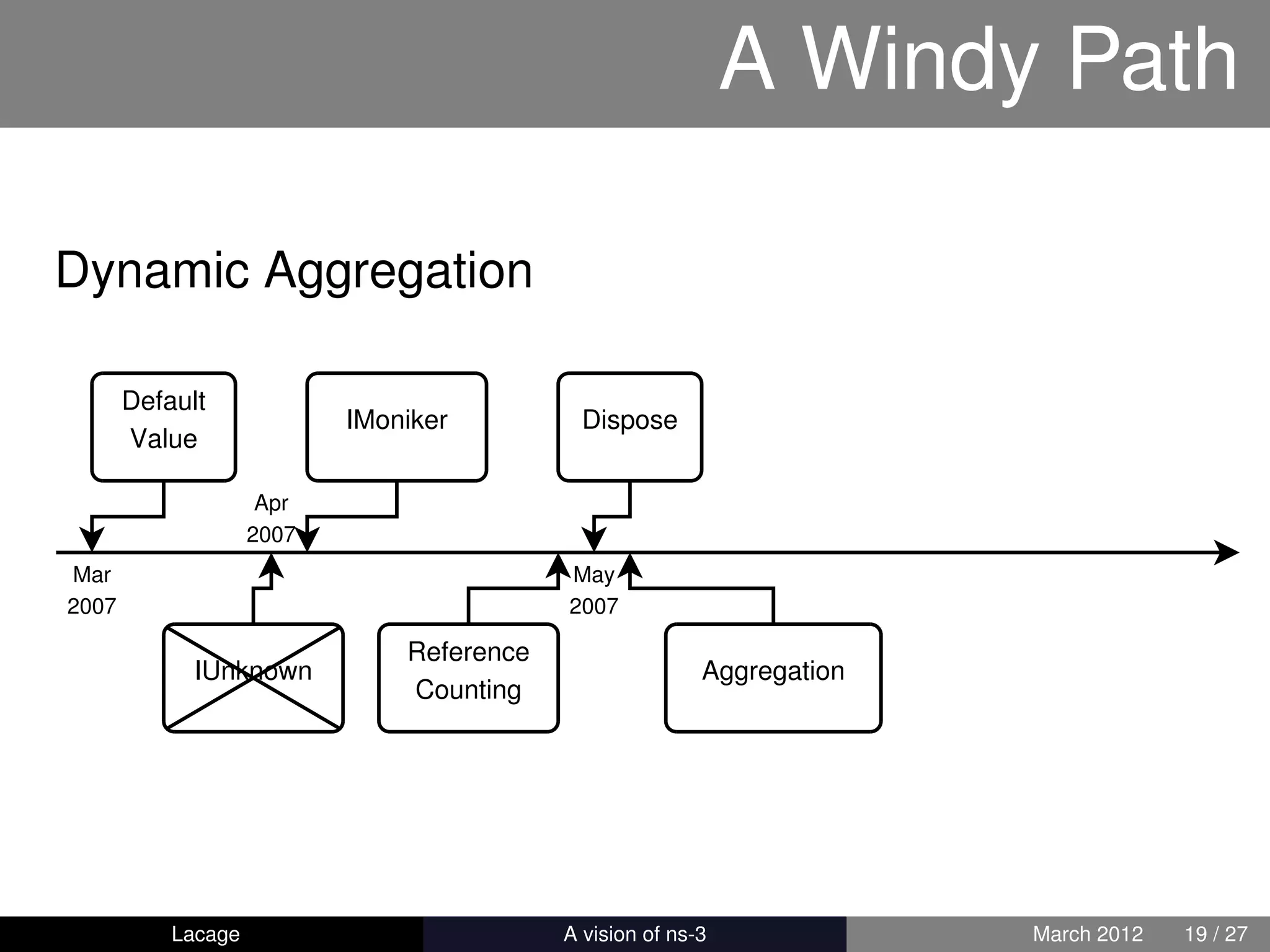 A Windy Path

Dynamic Aggregation

       Default
                           IMoniker          Dispose
       Value

                     Apr
                    2007
Mar                                         May
2007                                        2007

                               Reference
             IUnknown                                     Aggregation
                               Counting




           Lacage                      ns-3: History and Future         March 2012   19 / 27
 
