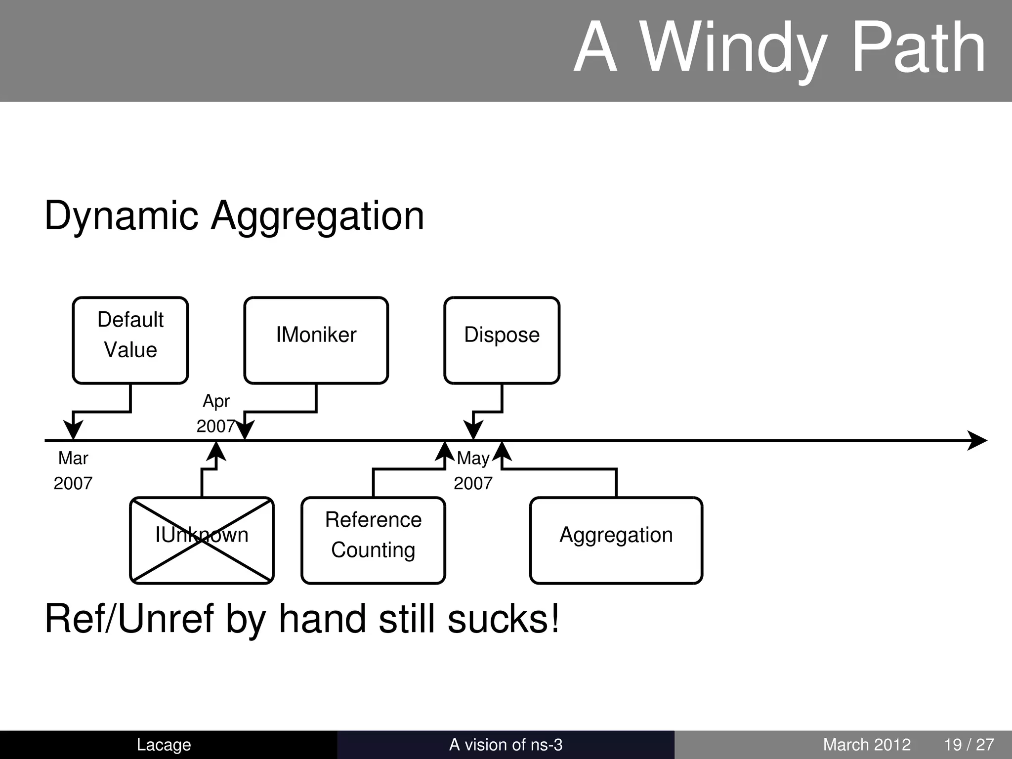 A Windy Path

Dynamic Aggregation

       Default
                           IMoniker          Dispose
       Value

                     Apr
                    2007
Mar                                         May
2007                                        2007

                               Reference
             IUnknown                                     Aggregation
                               Counting


Ref/Unref by hand still sucks!

           Lacage                      ns-3: History and Future         March 2012   19 / 27
 