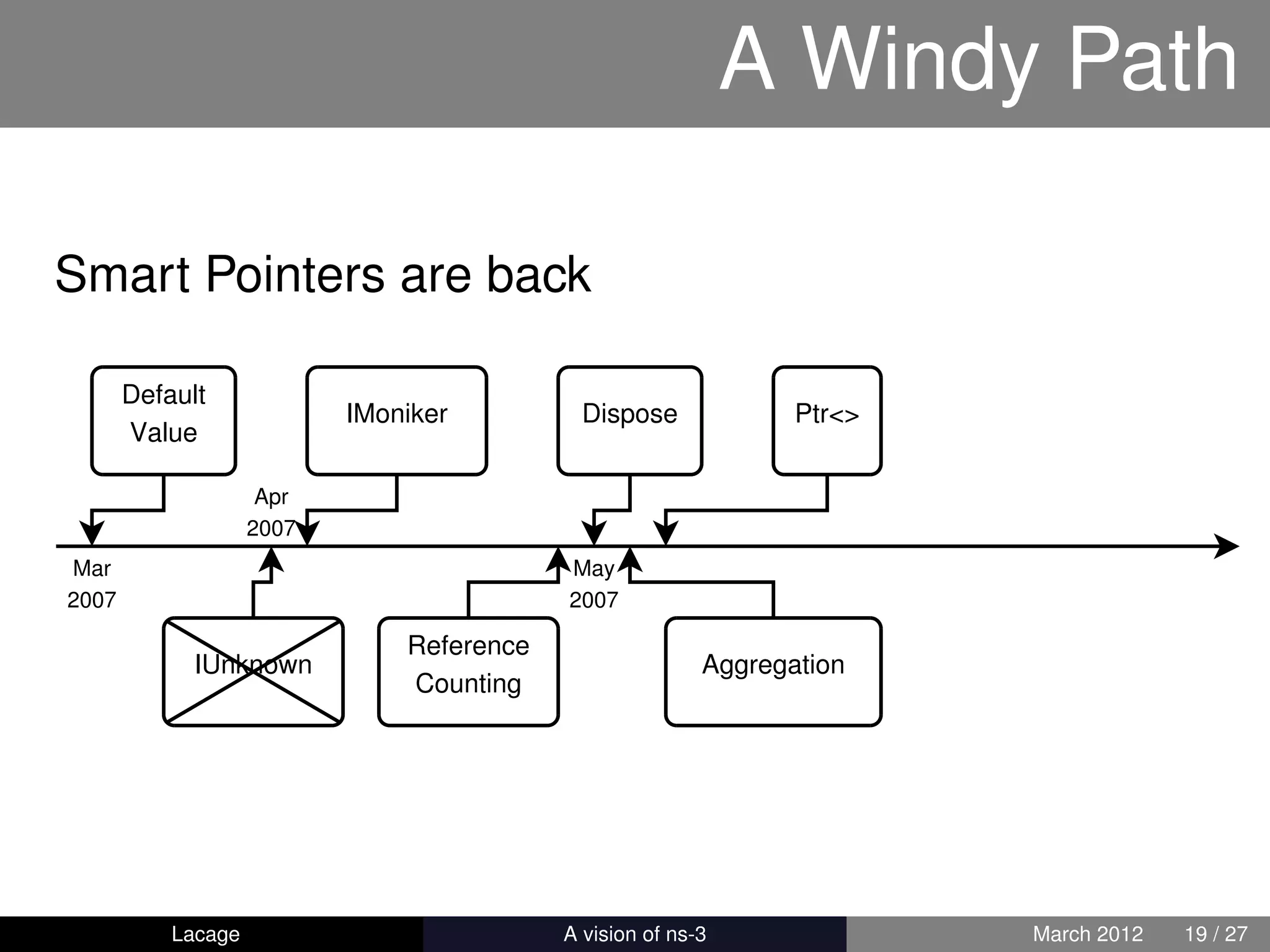 A Windy Path

Smart Pointers are back

       Default
                           IMoniker          Dispose              Ptr<>
       Value

                     Apr
                    2007
Mar                                         May
2007                                        2007

                               Reference
             IUnknown                                     Aggregation
                               Counting




           Lacage                      ns-3: History and Future           March 2012   19 / 27
 