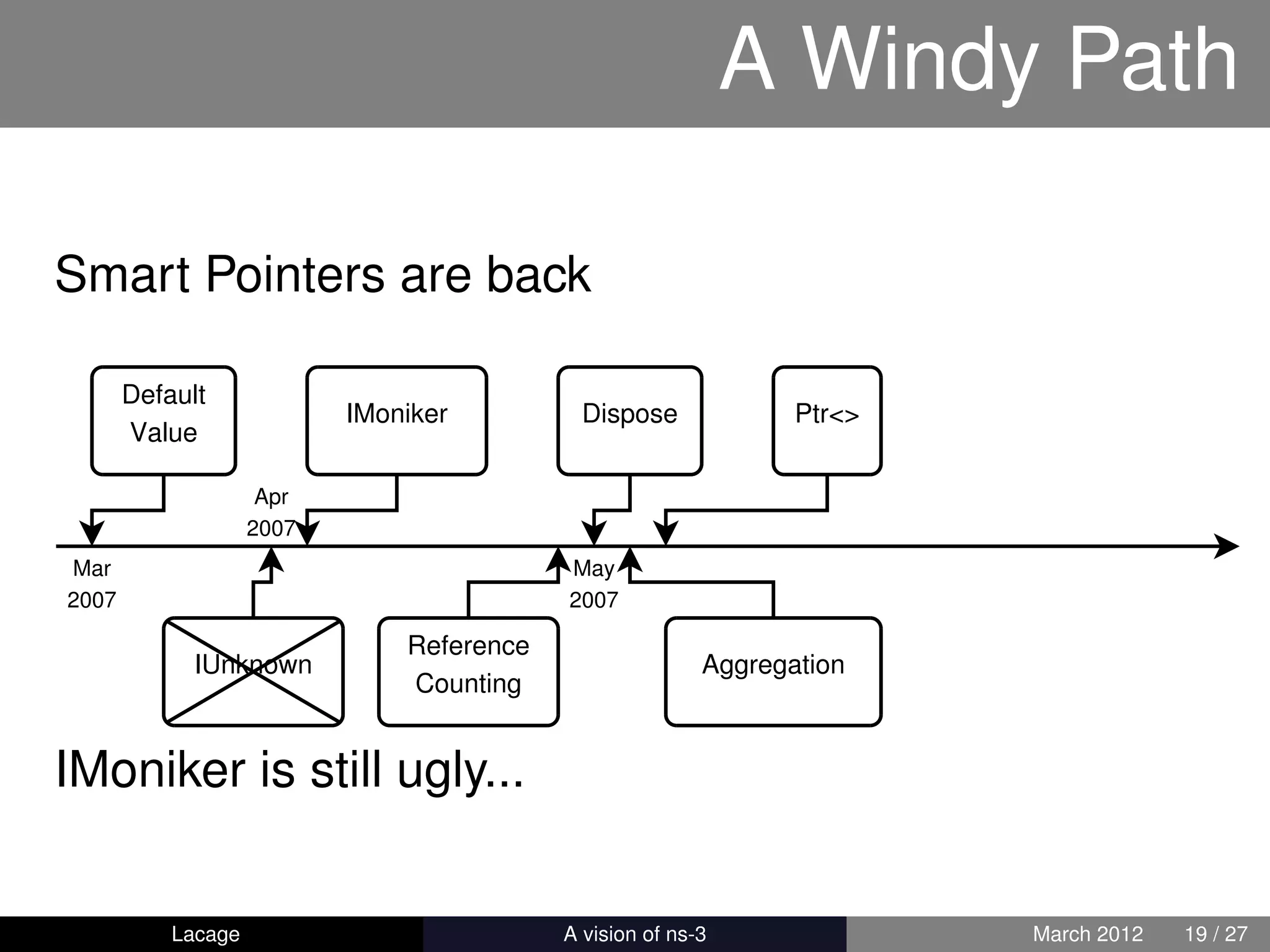 A Windy Path

Smart Pointers are back

       Default
                           IMoniker          Dispose              Ptr<>
       Value

                     Apr
                    2007
Mar                                         May
2007                                        2007

                               Reference
             IUnknown                                     Aggregation
                               Counting


IMoniker is still ugly...


           Lacage                      ns-3: History and Future           March 2012   19 / 27
 
