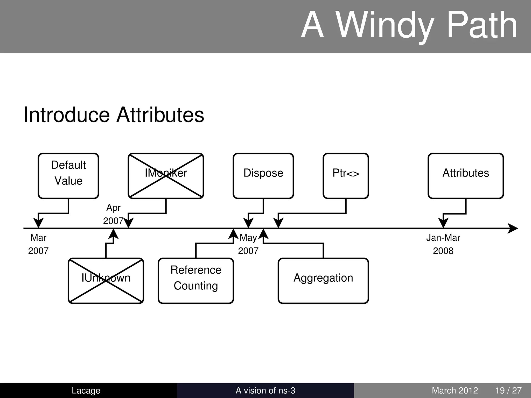 A Windy Path

Introduce Attributes

       Default
                           IMoniker          Dispose              Ptr<>      Attributes
       Value

                     Apr
                    2007
Mar                                         May                           Jan-Mar
2007                                        2007                           2008

                               Reference
             IUnknown                                     Aggregation
                               Counting




           Lacage                      ns-3: History and Future            March 2012     19 / 27
 