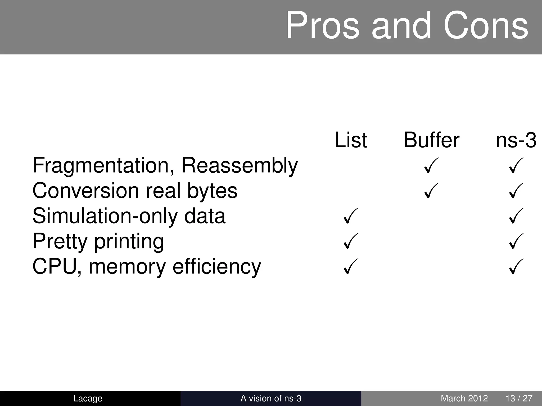 Pros and Cons

                                            List   Buffer          ns-3
Fragmentation, Reassembly
Conversion real bytes
Simulation-only data
Pretty printing
CPU, memory efﬁciency




   Lacage        ns-3: History and Future             March 2012   13 / 27
 
