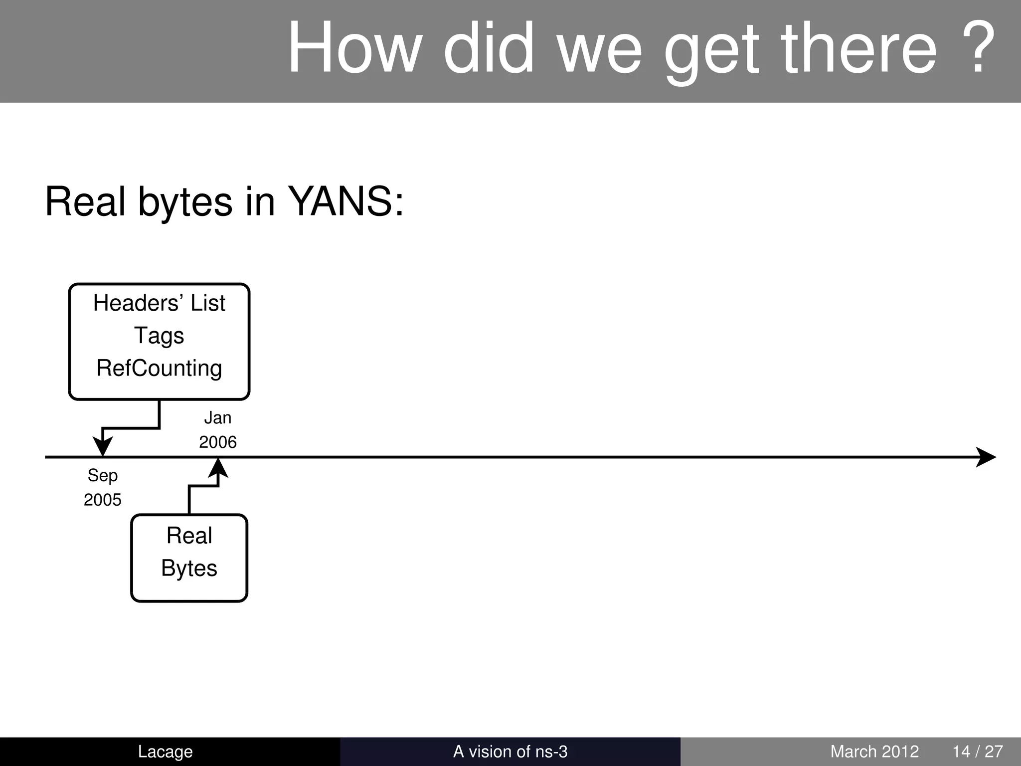 How did we get there ?

Real bytes in YANS:

  Headers’ List
     Tags
  RefCounting

                   Jan
                  2006
  Sep
  2005

           Real
           Bytes




         Lacage              ns-3: History and Future   March 2012   14 / 27
 