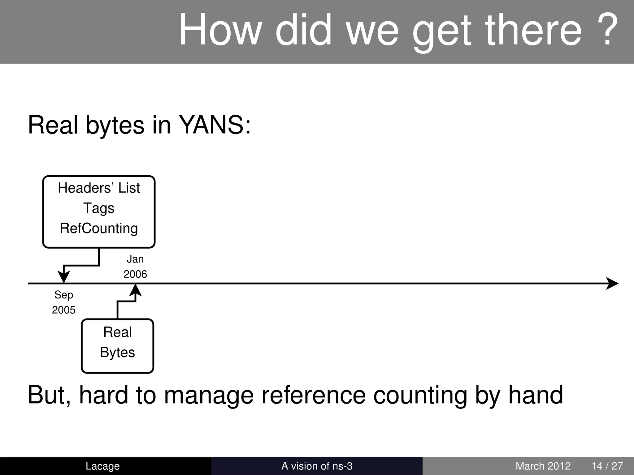 How did we get there ?

Real bytes in YANS:

  Headers’ List
     Tags
  RefCounting

                   Jan
                  2006
  Sep
  2005

           Real
           Bytes


But, hard to manage reference counting by hand

         Lacage              ns-3: History and Future   March 2012   14 / 27
 