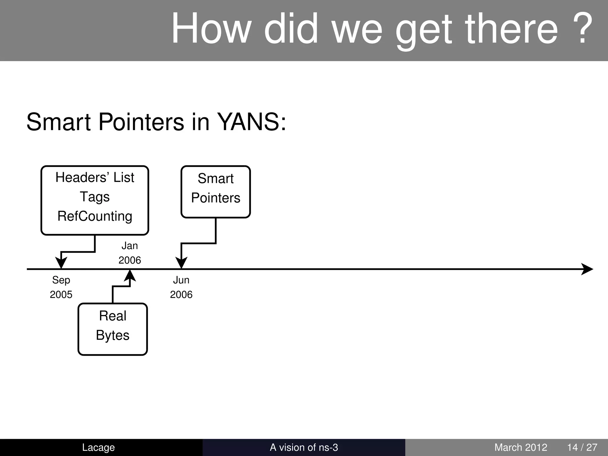 How did we get there ?

Smart Pointers in YANS:

  Headers’ List              Smart
     Tags                   Pointers
  RefCounting

                   Jan
                  2006
  Sep                     Jun
  2005                   2006

           Real
           Bytes




         Lacage                        ns-3: History and Future   March 2012   14 / 27
 