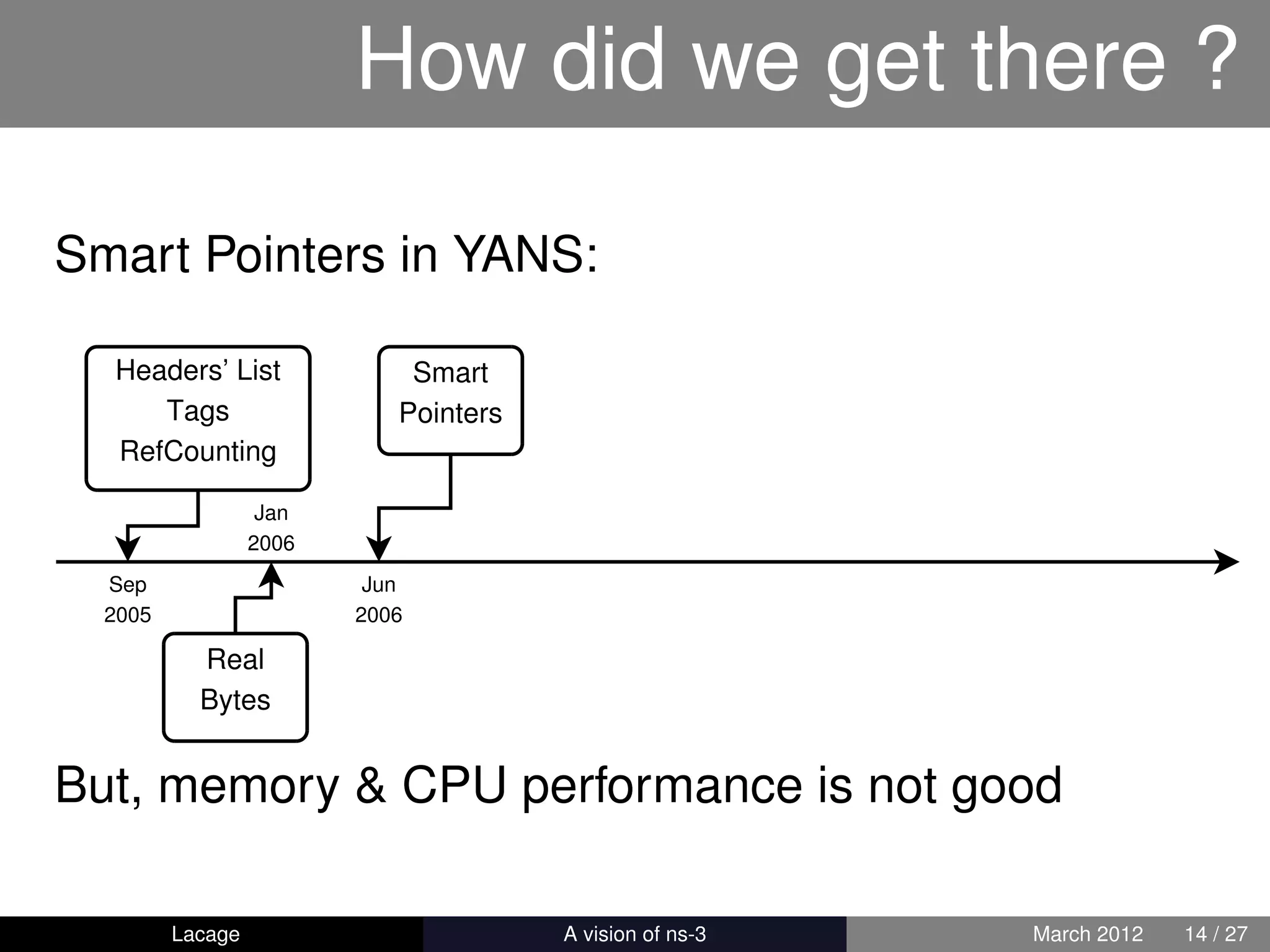 How did we get there ?

Smart Pointers in YANS:

  Headers’ List              Smart
     Tags                   Pointers
  RefCounting

                   Jan
                  2006
  Sep                     Jun
  2005                   2006

           Real
           Bytes


But, memory & CPU performance is not good

         Lacage                        ns-3: History and Future   March 2012   14 / 27
 