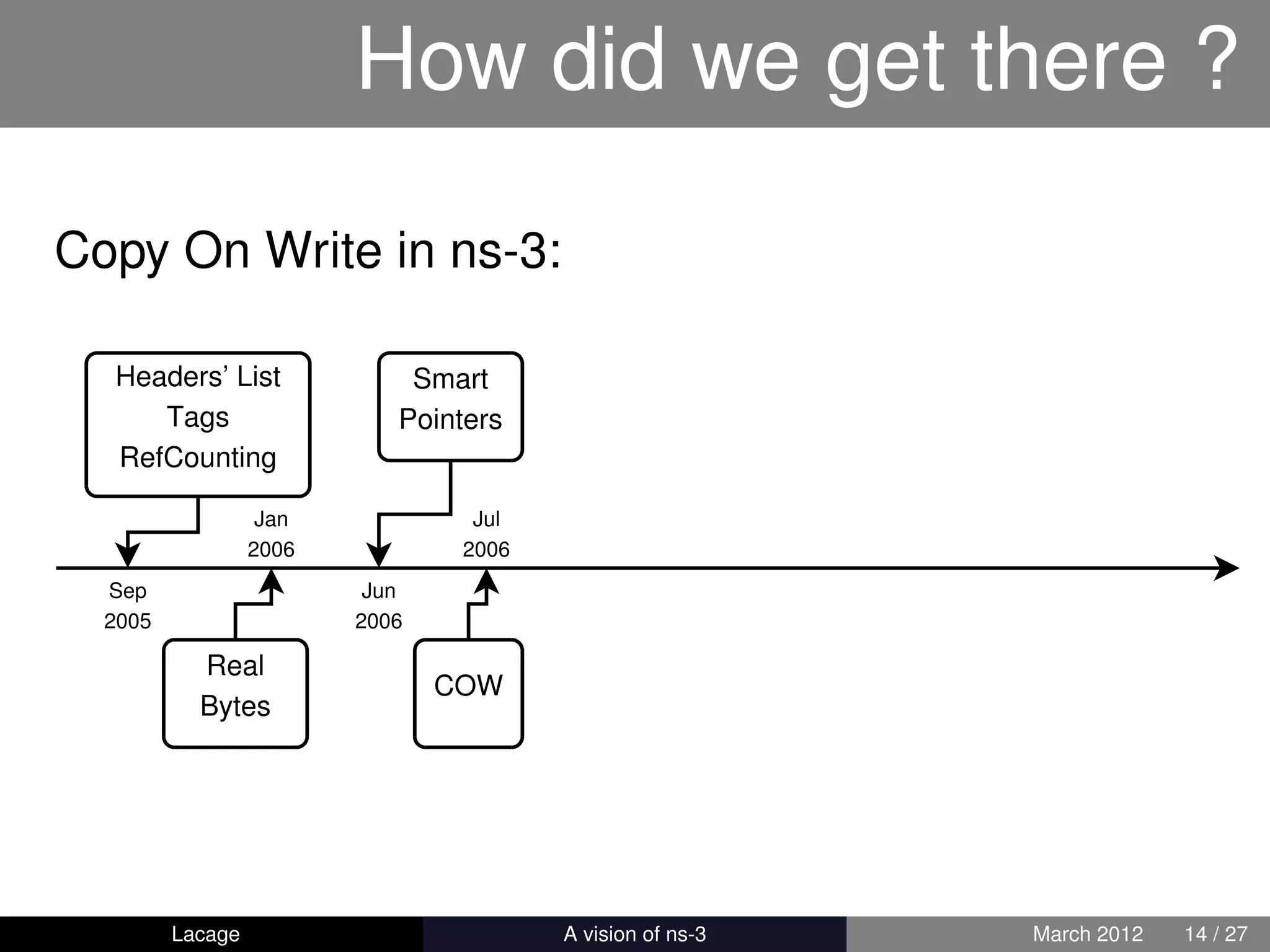 How did we get there ?

Copy On Write in ns-3:

  Headers’ List              Smart
     Tags                   Pointers
  RefCounting

                   Jan            Jul
                  2006           2006
  Sep                     Jun
  2005                   2006

           Real
                                COW
           Bytes




         Lacage                         ns-3: History and Future   March 2012   14 / 27
 