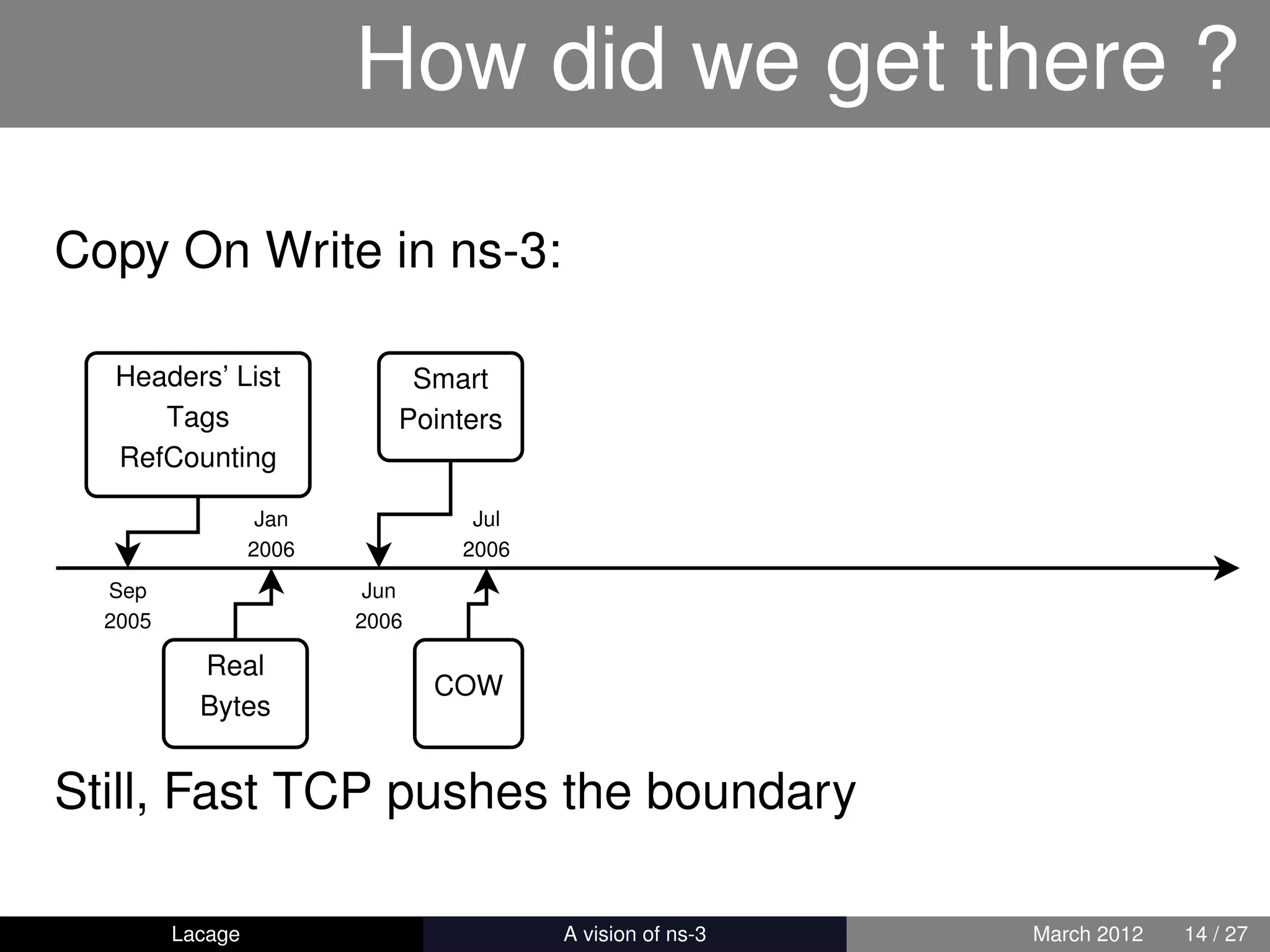 How did we get there ?

Copy On Write in ns-3:

  Headers’ List              Smart
     Tags                   Pointers
  RefCounting

                   Jan            Jul
                  2006           2006
  Sep                     Jun
  2005                   2006

           Real
                                COW
           Bytes


Still, Fast TCP pushes the boundary

         Lacage                         ns-3: History and Future   March 2012   14 / 27
 