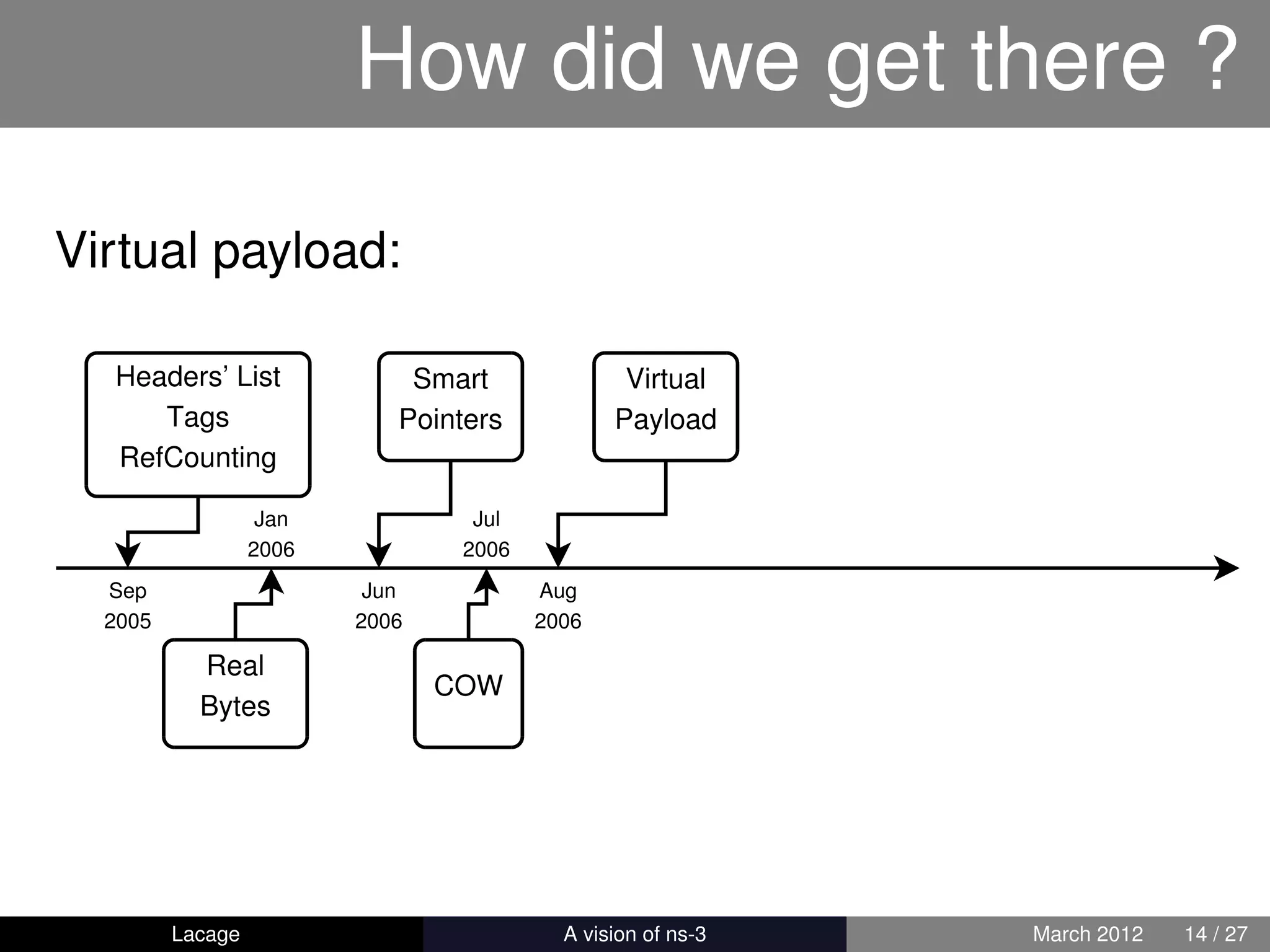How did we get there ?

Virtual payload:

  Headers’ List              Smart                Virtual
     Tags                   Pointers             Payload
  RefCounting

                   Jan            Jul
                  2006           2006
  Sep                     Jun            Aug
  2005                   2006            2006

           Real
                                COW
           Bytes




         Lacage                         ns-3: History and Future   March 2012   14 / 27
 