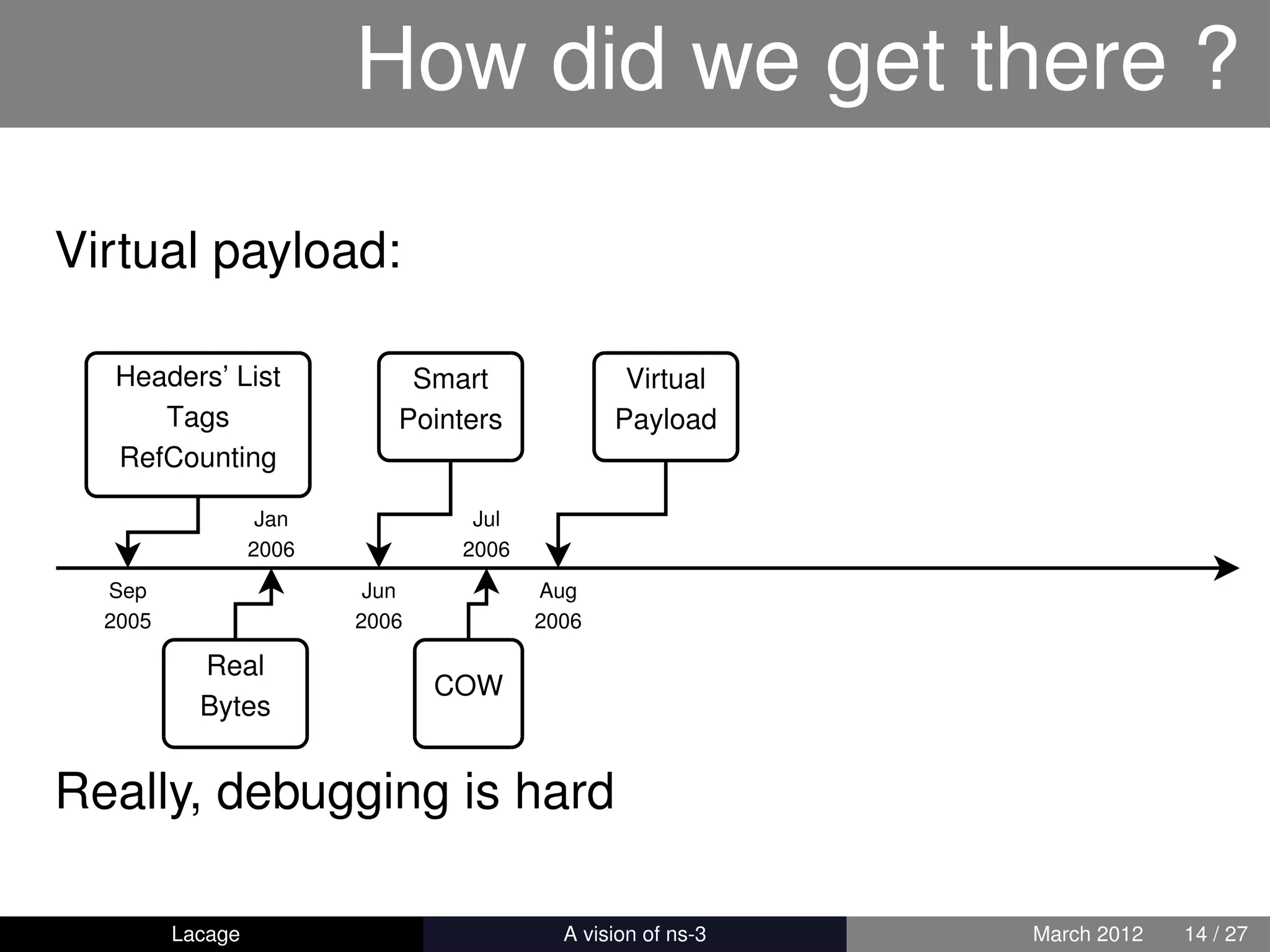 How did we get there ?

Virtual payload:

  Headers’ List              Smart                Virtual
     Tags                   Pointers             Payload
  RefCounting

                   Jan            Jul
                  2006           2006
  Sep                     Jun            Aug
  2005                   2006            2006

           Real
                                COW
           Bytes


Really, debugging is hard

         Lacage                         ns-3: History and Future   March 2012   14 / 27
 