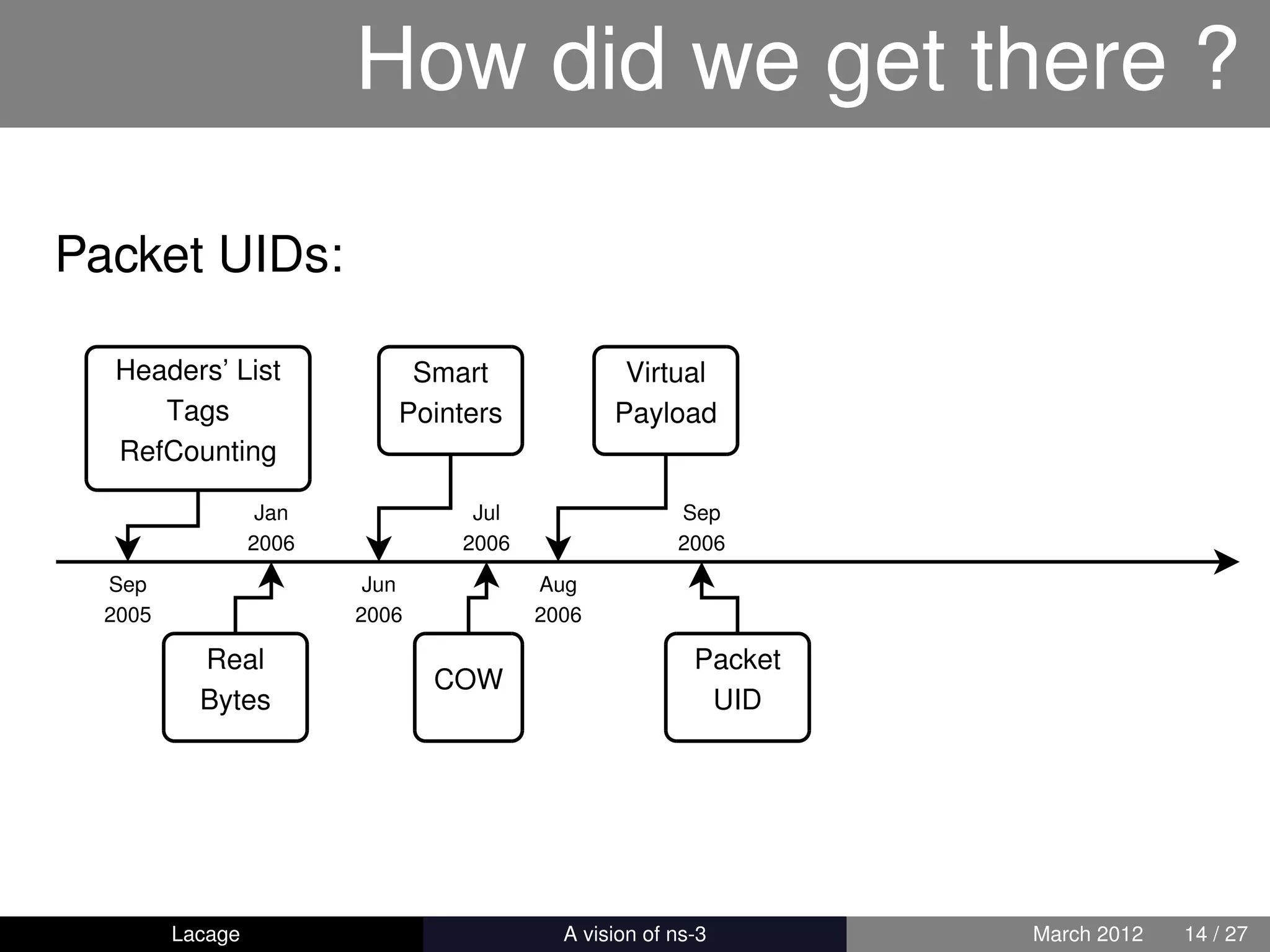 How did we get there ?

Packet UIDs:

  Headers’ List              Smart                Virtual
     Tags                   Pointers             Payload
  RefCounting

                   Jan            Jul                   Sep
                  2006           2006                   2006
  Sep                     Jun            Aug
  2005                   2006            2006

           Real                                           Packet
                                COW
           Bytes                                           UID




         Lacage                         ns-3: History and Future   March 2012   14 / 27
 