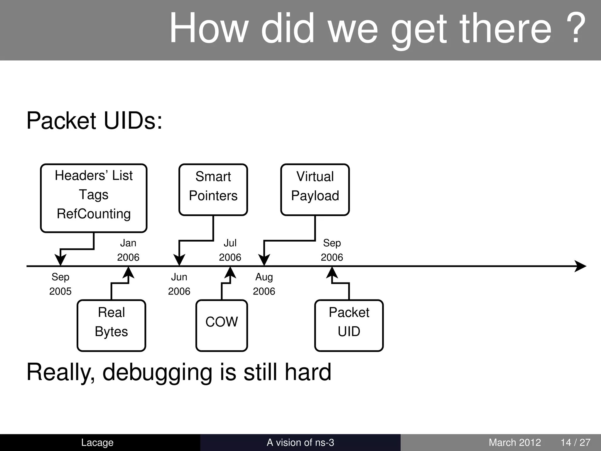 How did we get there ?

Packet UIDs:

  Headers’ List              Smart                Virtual
     Tags                   Pointers             Payload
  RefCounting

                   Jan            Jul                   Sep
                  2006           2006                   2006
  Sep                     Jun            Aug
  2005                   2006            2006

           Real                                           Packet
                                COW
           Bytes                                           UID


Really, debugging is still hard

         Lacage                         ns-3: History and Future   March 2012   14 / 27
 