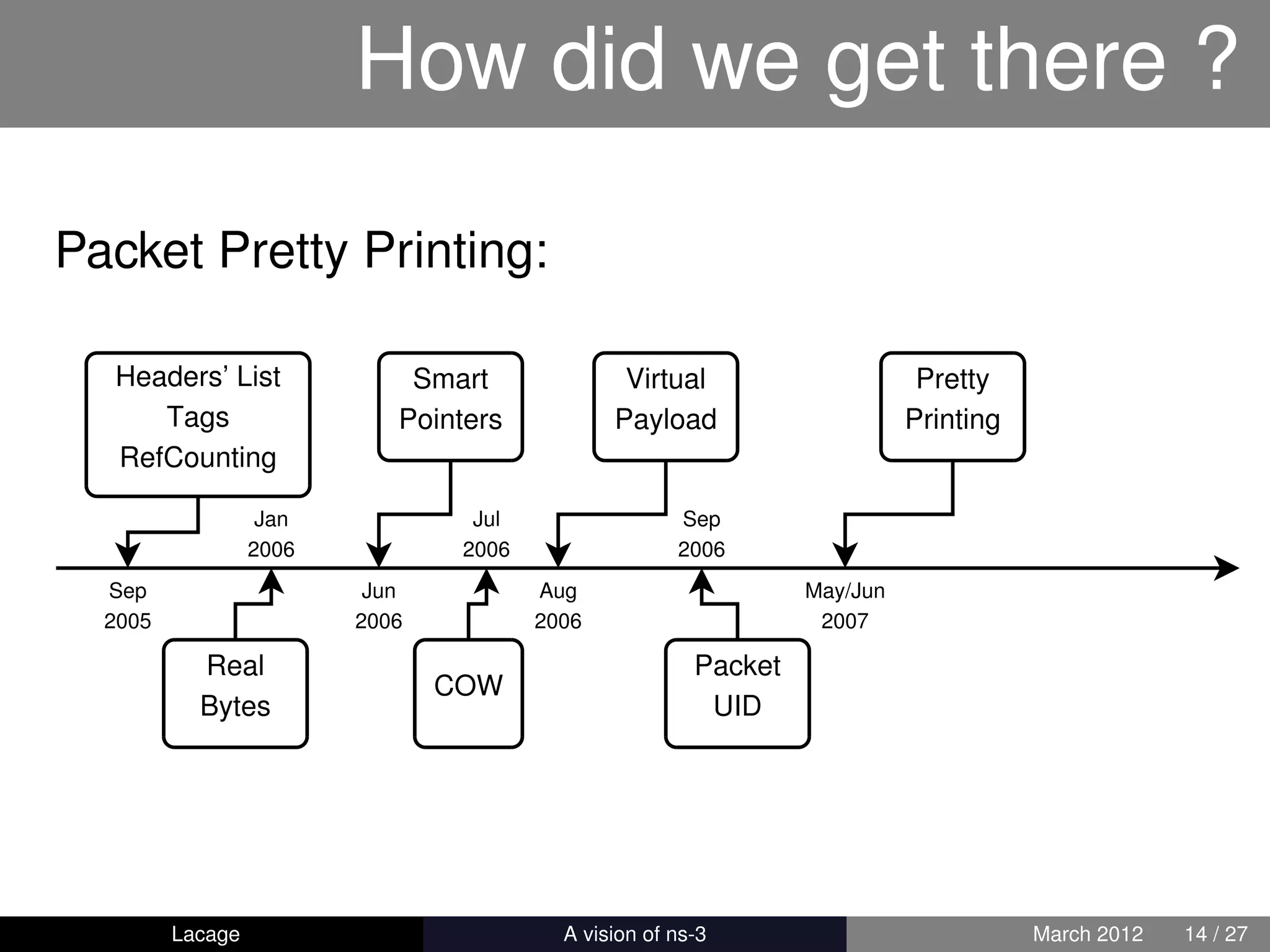 How did we get there ?

Packet Pretty Printing:

  Headers’ List              Smart                Virtual                     Pretty
     Tags                   Pointers             Payload                     Printing
  RefCounting

                   Jan            Jul                   Sep
                  2006           2006                   2006
  Sep                     Jun            Aug                       May/Jun
  2005                   2006            2006                       2007

           Real                                           Packet
                                COW
           Bytes                                           UID




         Lacage                         ns-3: History and Future                        March 2012   14 / 27
 