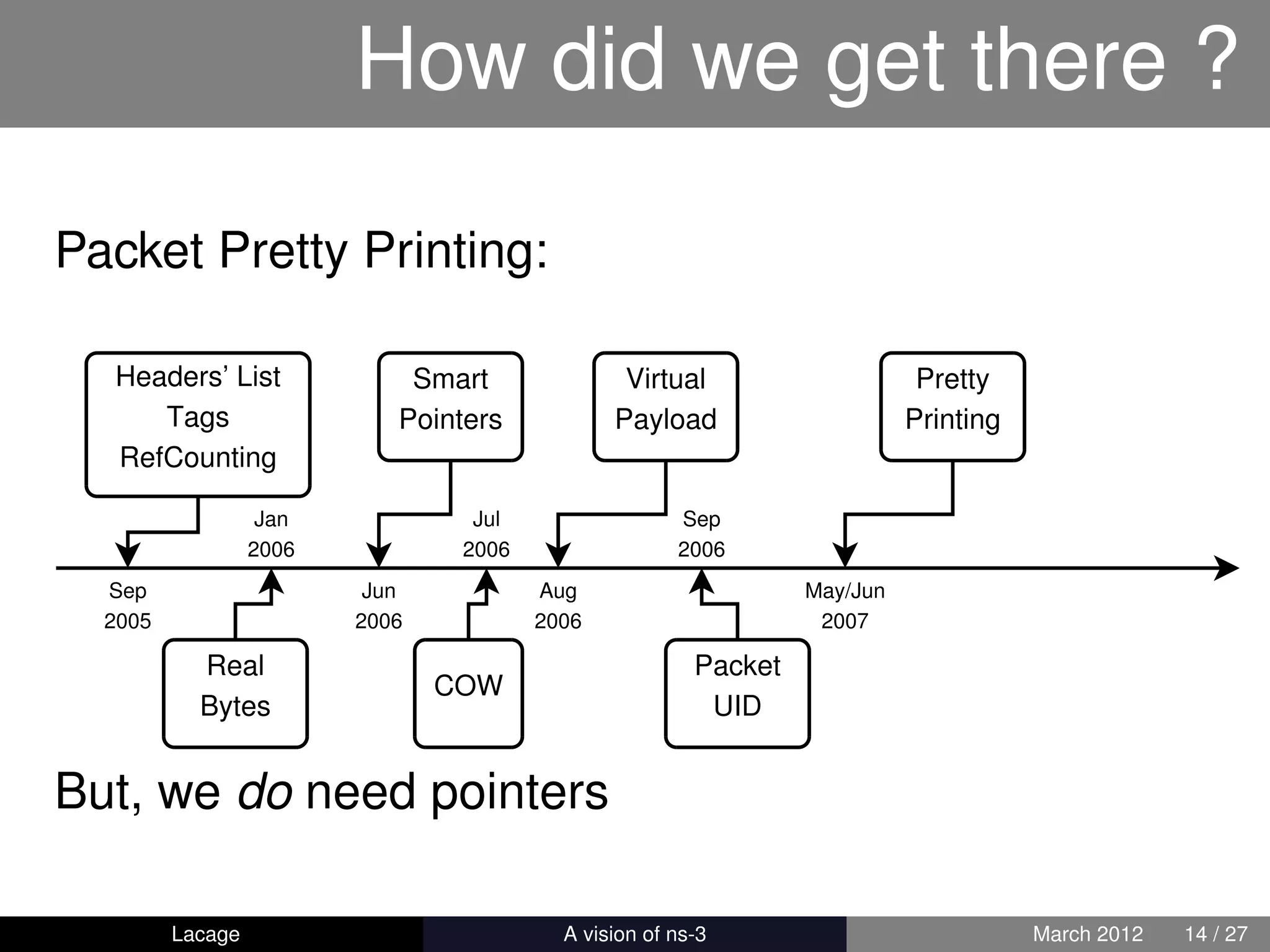 How did we get there ?

Packet Pretty Printing:

  Headers’ List              Smart                Virtual                     Pretty
     Tags                   Pointers             Payload                     Printing
  RefCounting

                   Jan            Jul                   Sep
                  2006           2006                   2006
  Sep                     Jun            Aug                       May/Jun
  2005                   2006            2006                       2007

           Real                                           Packet
                                COW
           Bytes                                           UID


But, we do need pointers

         Lacage                         ns-3: History and Future                        March 2012   14 / 27
 