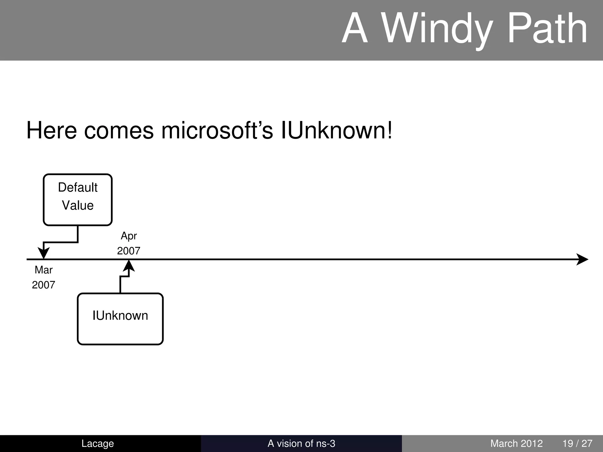 A Windy Path

Here comes microsoft’s IUnknown!

       Default
       Value

                     Apr
                    2007
Mar
2007

             IUnknown




           Lacage          ns-3: History and Future   March 2012   19 / 27
 
