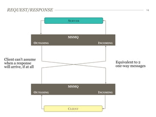 REQUEST/RESPONSE                                                     14



                               SERVER




                               MSMQ
                    OUTGOING            INCOMING




Client can’t assume
when a response                                    Equivalent to 2
will arrive, if at all                             one-way messages




                               MSMQ
                    OUTGOING            INCOMING




                               CLIENT
 