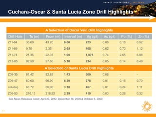 Cuchara-Oscar & Santa Lucia Zone Drill Highlights


                                  A Selection of Oscar Vein Drill Highlights
     Drill Hole      To (m)        From (m)       Interval (m)      Ag (g/t)        Au (g/t)       Pb (%)       Zn (%)
     Z11-64        36.60          43.20          6.60              223              0.08       0.18         0.52

     Z11-69        0.70           3.35           2.65              408              0.62       0.73         1.12

     Z11-74        21.35          22.35          1.00              1,875            0.74       2.65         6.88

     Z12-05        92.50          97.60          5.10              234              0.05       0.14         0.49

                                  A Selection of Santa Lucia Drill Highlights
     Z09-35        81.42          82.85          1.43              600              0.08       -            -

     Z09-47        60.60          66.90          6.30              278              0.01       0.15         0.70

     including     63.72          66.90          3.18              467              0.01       0.24         1.11

     Z09-53        216.13         218.52         2.39              419              0.03       0.28         0.32
     See News Releases dated: April 23, 2012, December 16, 2009 & October 6, 2009



11
 