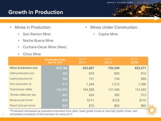 Growth in Production

    • Mines in Production:                                        • Mines Under Construction:
           •   San Ramon Mine                                             •   Capire Mine
           •   Noche Buena Mine
           •   Cuchara-Oscar Mine (New)
           •   Chivo Mine
                                 Nine Months Ended           Dec 31               Dec 31                Dec 31
                                    Sept 30, 2012*           2011                 2010                  2009
    Silver production (oz)                472,182               833,607              750,259               823,571
    Gold production (oz)                       465                     676                 600                    810
    Lead production (t)                        384                     731                 734                    969
    Zinc production (t)                        611                    1,248             1,212                    1,098
    Total tonnes milled                   125,956               154,289              131,348                114,340
    Tonnes milled per day                      463                     424                 360                    313
    Revenue per tonne                          $98                    $171                 $123                  $110
    Direct Cost per tonne                      $63                     $70                 $63                    $60
    *Production decreased as operations transition from older, lower grade mines to new high grade mines, with
5   scheduled completion of this transition for early 2013
 
