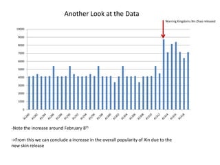 Another Look at the Data
                                                                              Warring Kingdoms Xin Zhao released

  10000

   9000

   8000

   7000

   6000

   5000

   4000

   3000

   2000

   1000

      0




-Note the increase around February 8th

->From this we can conclude a increase in the overall popularity of Xin due to the
new skin release
 