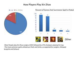 How Players Play Xin Zhao
        Jungle    Top   Other               Percent of Games that Summoner Spell is Picked
                 1%                        100     93
                                            90              85
      17%
                                            80
                                            70
                                            60
                                            50
                                            40
                                            30
                                            20                        10        7          4
                                            10
                        82%                  0
                                                   1         2        3         4          5



                                                                                      Other

-Most People play Xin Zhao Jungle at 82% followed by 17% of players playing him top
-The most common spells utilized are Flash and Smite, as expected for junglers, followed
by Ignite and Exhaust
 