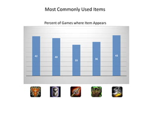 Most Commonly Used Items

     Percent of Games where Item Appears




42                                         43
          40
                                 36
                      33
 