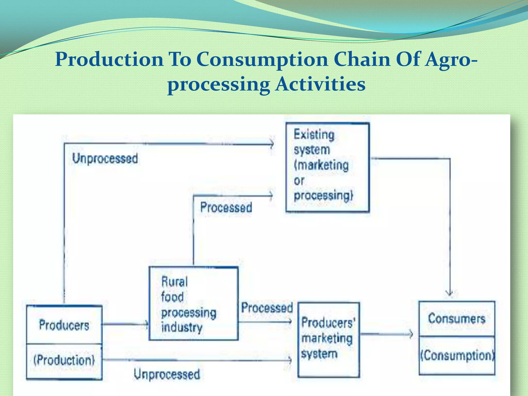 Production To Consumption Chain Of Agro-
               processing Activities




Production to consumption chain of agro-processing activities
 