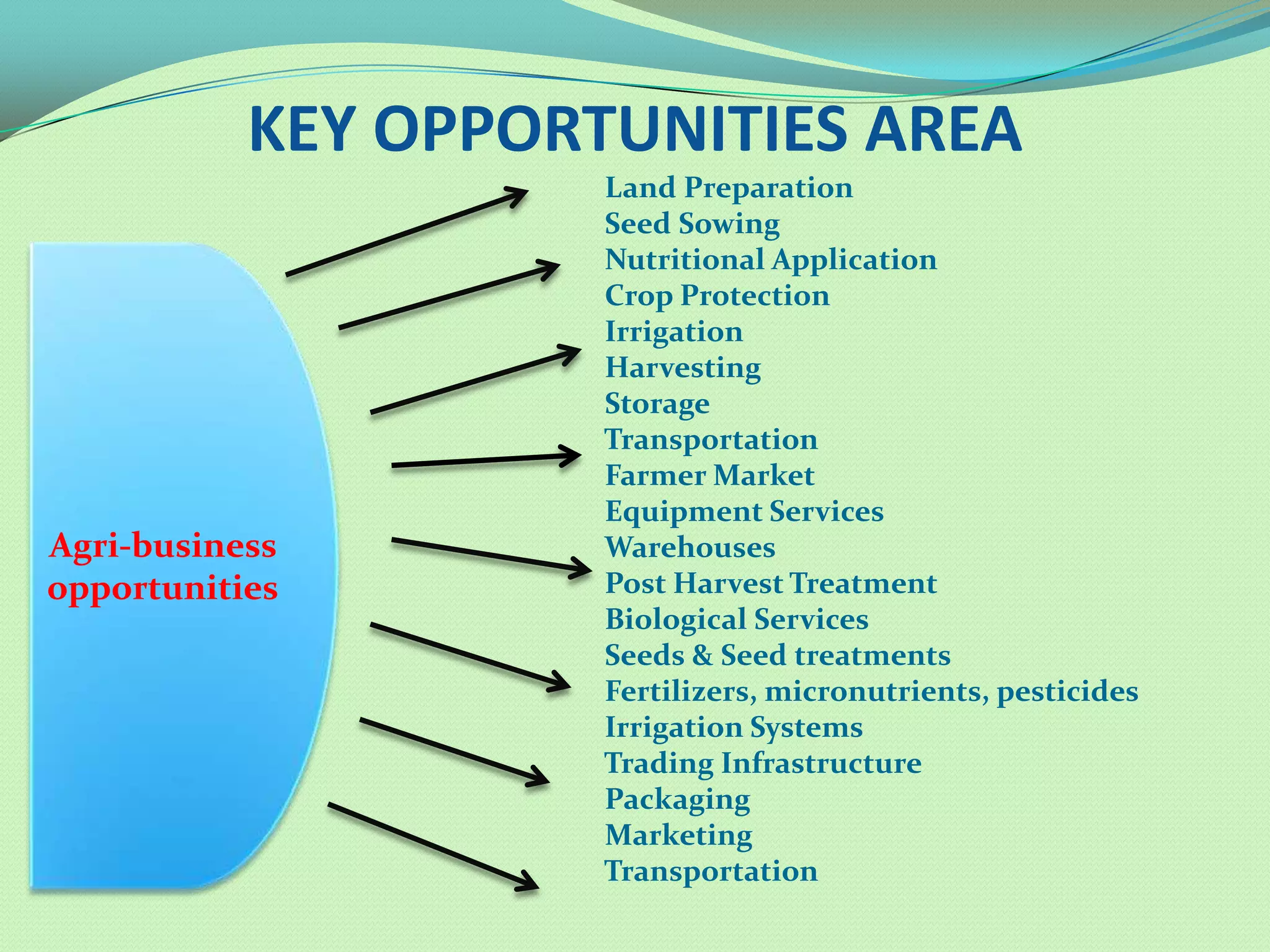 KEY OPPORTUNITIES AREA
                     Land Preparation
                     Seed Sowing
                     Nutritional Application
                     Crop Protection
                     Irrigation
                     Harvesting
                     Storage
                     Transportation
                     Farmer Market
                     Equipment Services
Agri-business        Warehouses
opportunities        Post Harvest Treatment
                     Biological Services
                     Seeds & Seed treatments
                     Fertilizers, micronutrients, pesticides
                     Irrigation Systems
                     Trading Infrastructure
                     Packaging
                     Marketing
                     Transportation
 