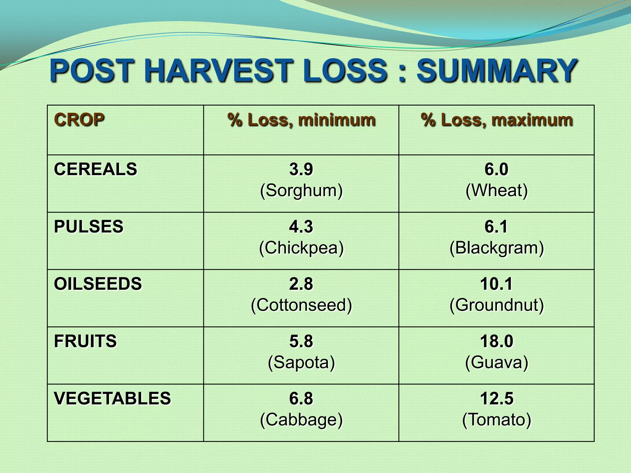 POST HARVEST LOSS : SUMMARY
CROP         % Loss, minimum   % Loss, maximum

CEREALS            3.9               6.0
                (Sorghum)          (Wheat)

PULSES             4.3               6.1
                (Chickpea)       (Blackgram)

OILSEEDS            2.8             10.1
               (Cottonseed)      (Groundnut)

FRUITS             5.8               18.0
                 (Sapota)          (Guava)

VEGETABLES         6.8               12.5
                (Cabbage)          (Tomato)
 