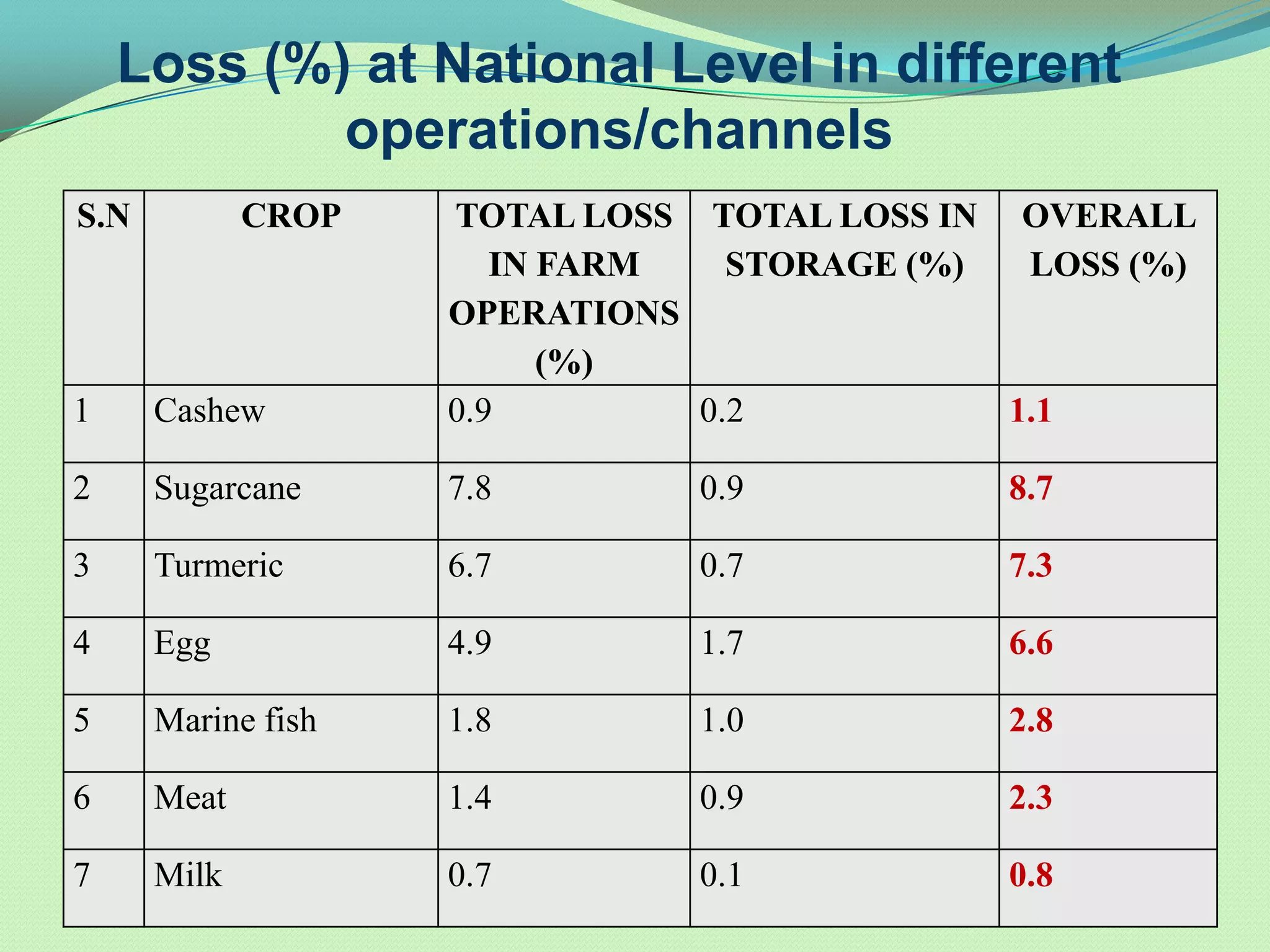Loss (%) at National Level in different
            operations/channels
S.N          CROP   TOTAL LOSS TOTAL LOSS IN OVERALL
                       IN FARM   STORAGE (%)  LOSS (%)
                    OPERATIONS
                          (%)
1     Cashew        0.9        0.2           1.1

2     Sugarcane     7.8        0.9           8.7

3     Turmeric      6.7        0.7           7.3

4     Egg           4.9        1.7           6.6

5     Marine fish   1.8        1.0           2.8

6     Meat          1.4        0.9           2.3

7     Milk          0.7        0.1           0.8
 