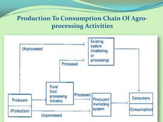 Production To Consumption Chain Of Agro-
               processing Activities




Production to consumption chain of agro-processing activities
 