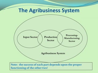 The Agribusiness System


                                           Processing-
         Input Sector     Production      Manufactoring
                            Sector           Sector




                        Agribusiness System



Note: the success of each part depends upon the proper
functioning of the other two!
 