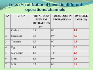 Loss (%) at National Level in different
            operations/channels
S.N          CROP   TOTAL LOSS TOTAL LOSS IN OVERALL
                       IN FARM   STORAGE (%)  LOSS (%)
                    OPERATIONS
                          (%)
1     Cashew        0.9        0.2           1.1

2     Sugarcane     7.8        0.9           8.7

3     Turmeric      6.7        0.7           7.3

4     Egg           4.9        1.7           6.6

5     Marine fish   1.8        1.0           2.8

6     Meat          1.4        0.9           2.3

7     Milk          0.7        0.1           0.8
 