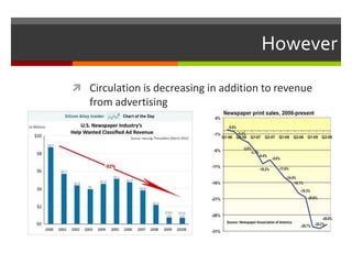 However

 Circulation is decreasing in addition to revenue
   from advertising
 