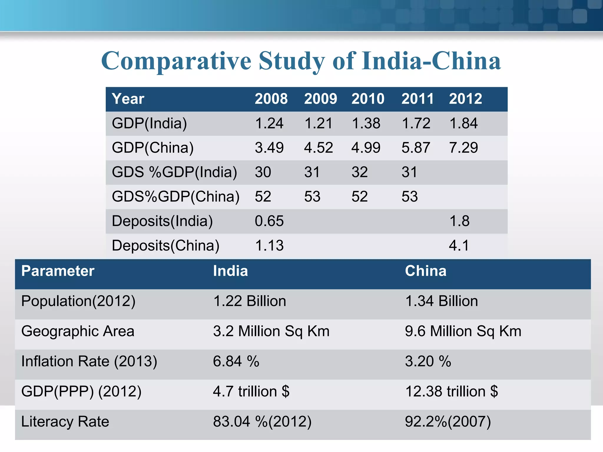 Comparative Study of India-China
                 Year                      2008     2009 2010     2011 2012
                 GDP(India)                1.24     1.21   1.38   1.72    1.84
                 GDP(China)                3.49     4.52   4.99   5.87    7.29
                 GDS %GDP(India)           30       31     32     31
                 GDS%GDP(China)            52       53     52     53
                 Deposits(India)           0.65                           1.8
                 Deposits(China)           1.13                           4.1
Parameter                          India                          China

Population(2012)                   1.22 Billion                   1.34 Billion

Geographic Area                    3.2 Million Sq Km              9.6 Million Sq Km

Inflation Rate (2013)              6.84 %                         3.20 %

GDP(PPP) (2012)                    4.7 trillion $                 12.38 trillion $

Literacy Rate                      83.04 %(2012)                  92.2%(2007)
Here comes your footer  Page 21
 