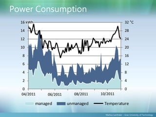 Power Consumption
  16 kWh                                                     32 °C

  14                                                         28

  12                                                         24

  10                                                         20

  8                                                          16

  6                                                          12

  4                                                          8

  2                                                          4

  0                                                          0
  04/2011        06/2011      08/2011   10/2011

           manage d        unmanage d    Te mper atur e

                                          Markus Lanthaler – Graz University of Technology
 