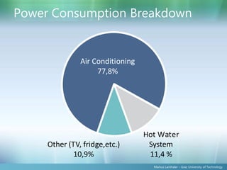 Power Consumption Breakdown


               Air Conditi oning
                    77,8%




                                   Hot Wat e r
     Other (T V, fridge,etc.)       System
             10,9%                  11,4 %
                                      Markus Lanthaler – Graz University of Technology
 