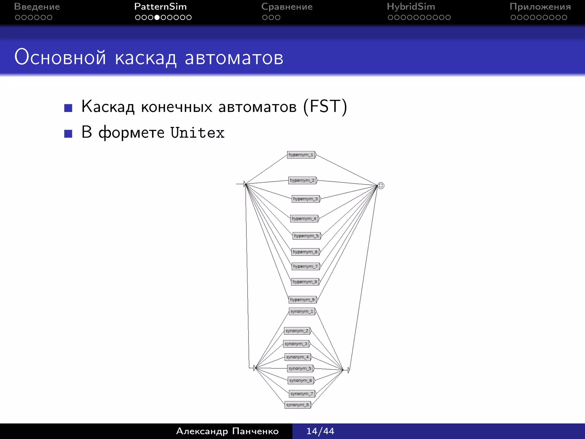 Введение         PatternSim           Сравнение      HybridSim   Приложения




Основной каскад автоматов

           Каскад конечных автоматов (FST)
           В формете Unitex




                        Александр Панченко   14/44
 