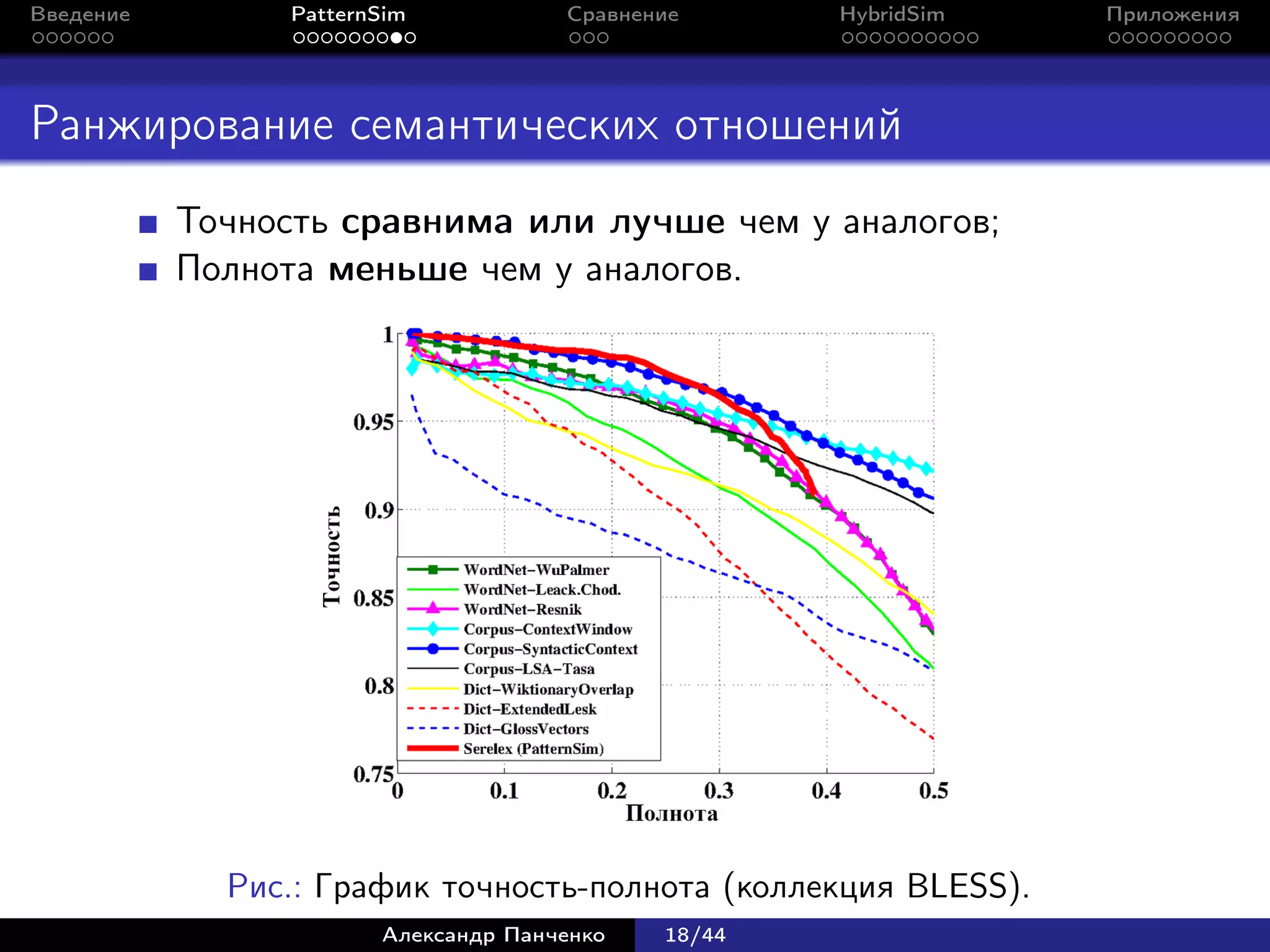 Введение        PatternSim           Сравнение      HybridSim   Приложения




Ранжирование семантических отношений
           Точность сравнима или лучше чем у аналогов;
           Полнота меньше чем у аналогов.




             Рис.: График точность-полнота (коллекция BLESS).
                       Александр Панченко   18/44
 