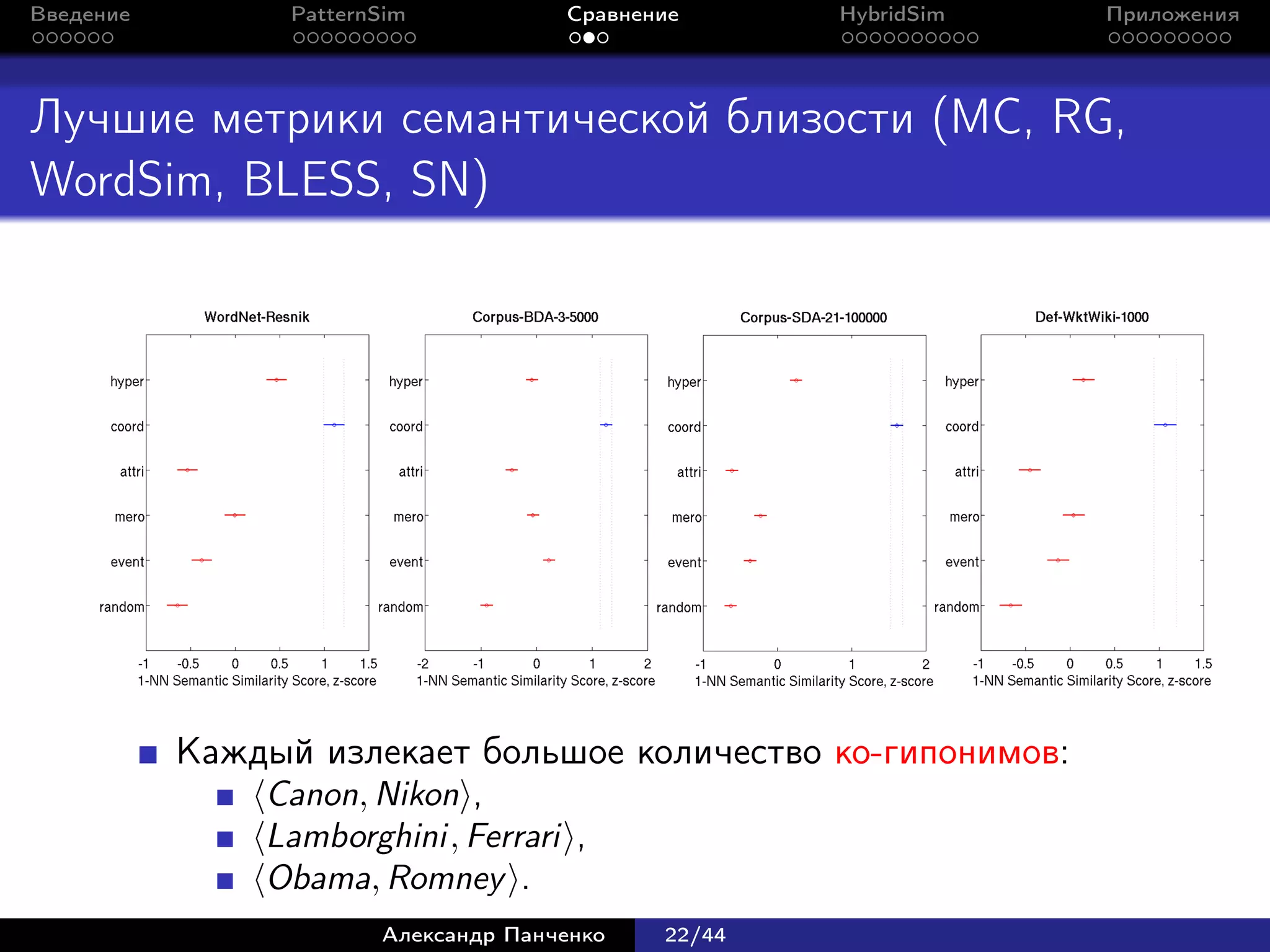 Введение         PatternSim           Сравнение      HybridSim   Приложения




Лучшие метрики семантической близости (MC, RG,
WordSim, BLESS, SN)




           Каждый излекает большое количество ко-гипонимов:
               Canon, Nikon ,
               Lamborghini, Ferrari ,
               Obama, Romney .
                        Александр Панченко   22/44
 