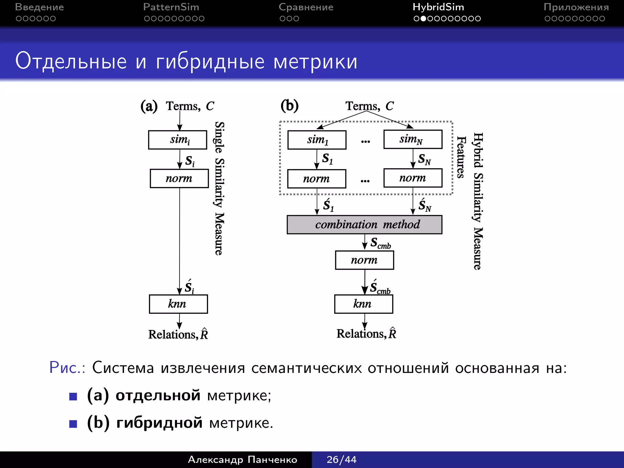 Введение         PatternSim                                  Сравнение                      HybridSim                         Приложения




Отдельные и гибридные метрики
                 (a) Terms, C                                (b)            Terms, C




                                 Single Similarity Measure
                      simi                                         sim1        ...        simN




                                                                                                  Hybrid Similarity Measure
                                                                                                  Features
                        Si                                           S1                      SN
                     norm                                          norm        ...        norm

                                                                      S1                     SN
                                                                    combination method
                                                                              Scmb
                                                                          norm

                        Si                                                       Scmb
                     knn                                                      knn

                  Relations, R                                             Relations, R

     Рис.: Система извлечения семантических отношений основанная на:
           (a) отдельной метрике;
           (b) гибридной метрике.

                         Александр Панченко                           26/44
 