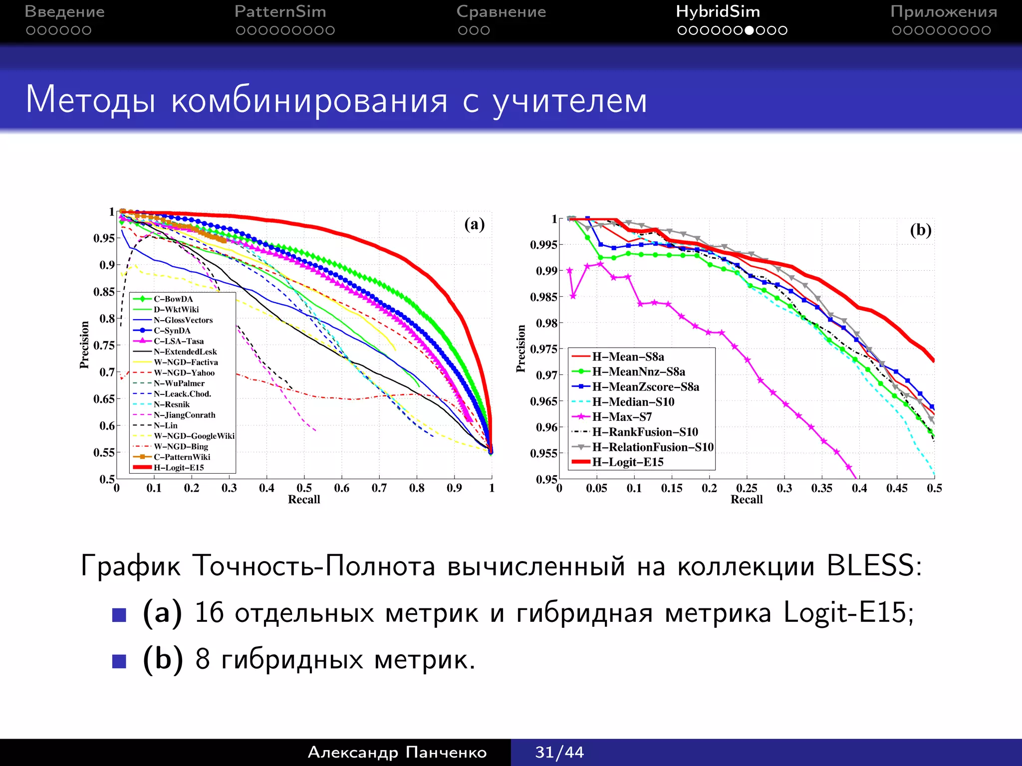 Введение         PatternSim           Сравнение      HybridSim   Приложения




Методы комбинирования с учителем




     График Точность-Полнота вычисленный на коллекции BLESS:
           (a) 16 отдельных метрик и гибридная метрика Logit-E15;
           (b) 8 гибридных метрик.

                        Александр Панченко   31/44
 