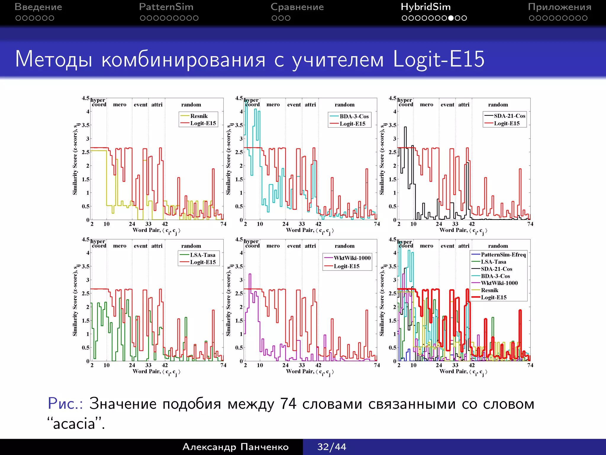 Введение        PatternSim           Сравнение      HybridSim   Приложения




Методы комбинирования с учителем Logit-E15




     Рис.: Значение подобия между 74 словами связанными со словом
     “acacia”.
                       Александр Панченко   32/44
 
