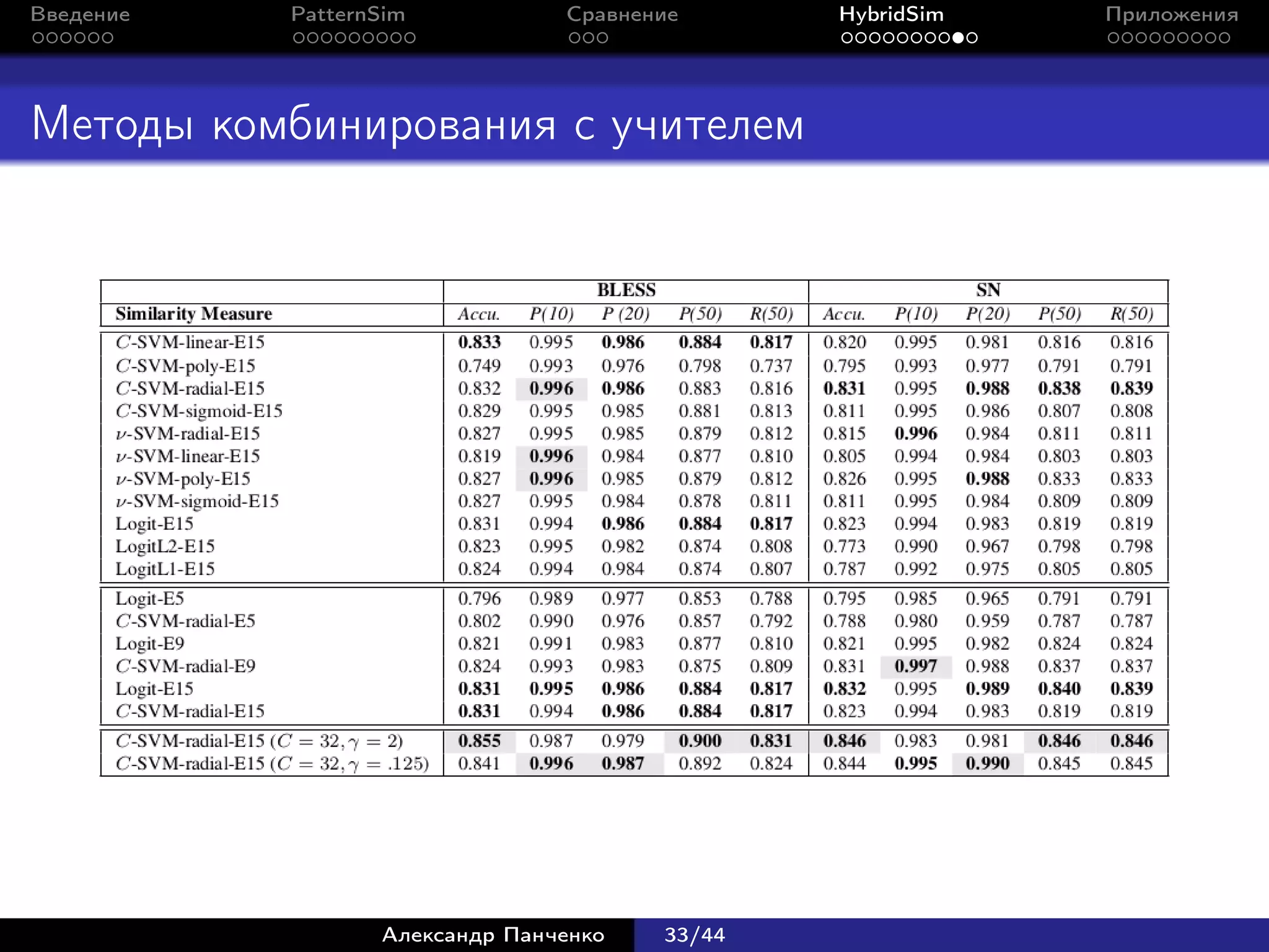 Введение   PatternSim           Сравнение      HybridSim   Приложения




Методы комбинирования с учителем




                  Александр Панченко   33/44
 