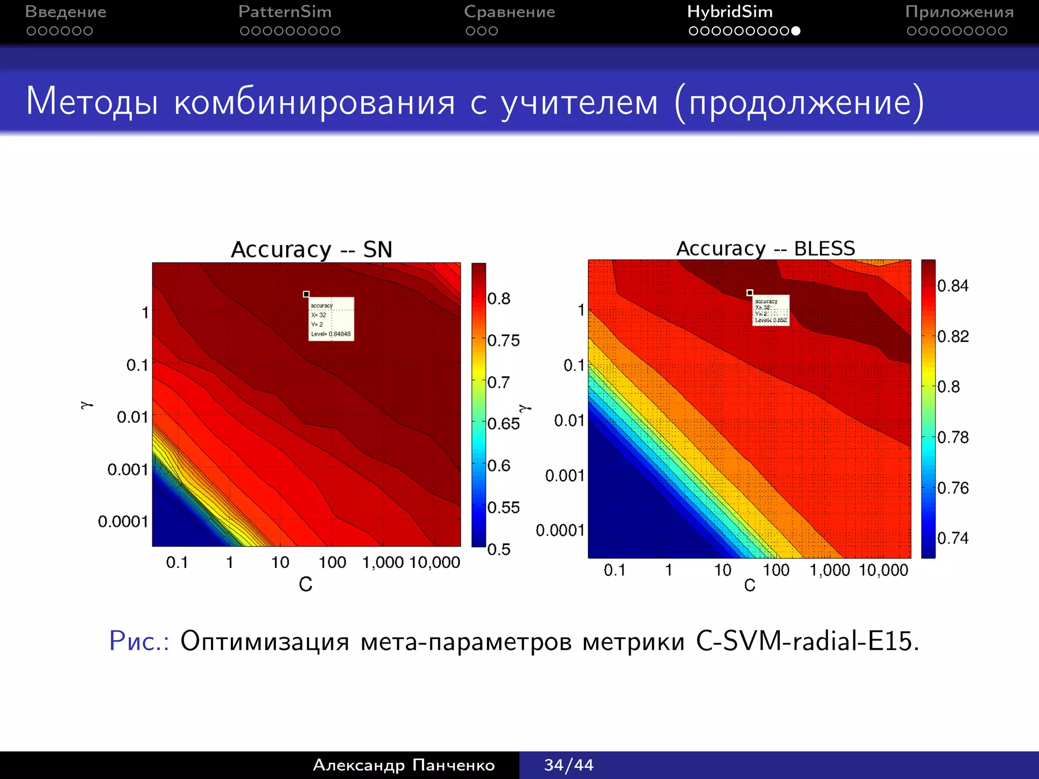 Введение            PatternSim           Сравнение      HybridSim   Приложения




Методы комбинирования с учителем (продолжение)




           Рис.: Оптимизация мета-параметров метрики C-SVM-radial-E15.



                           Александр Панченко   34/44
 