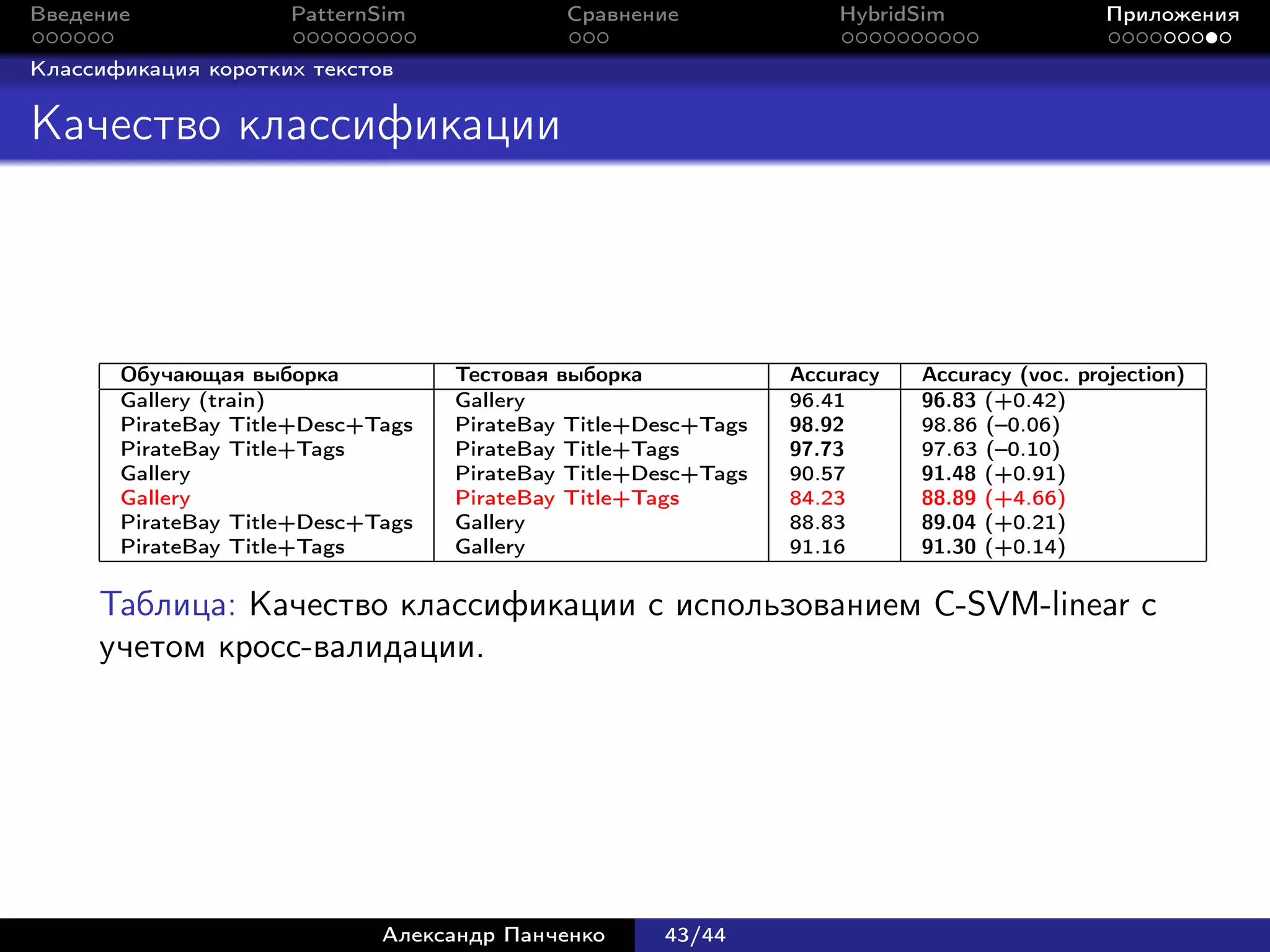 Введение             PatternSim             Сравнение              HybridSim                Приложения

Классификация коротких текстов


Качество классификации



       Обучающая выборка           Тестовая выборка            Accuracy   Accuracy (voc. projection)
       Gallery (train)             Gallery                     96.41      96.83 (+0.42)
       PirateBay Title+Desc+Tags   PirateBay Title+Desc+Tags   98.92      98.86 (–0.06)
       PirateBay Title+Tags        PirateBay Title+Tags        97.73      97.63 (–0.10)
       Gallery                     PirateBay Title+Desc+Tags   90.57      91.48 (+0.91)
       Gallery                     PirateBay Title+Tags        84.23      88.89 (+4.66)
       PirateBay Title+Desc+Tags   Gallery                     88.83      89.04 (+0.21)
       PirateBay Title+Tags        Gallery                     91.16      91.30 (+0.14)

     Таблица: Качество классификации с использованием C-SVM-linear c
     учетом кросс-валидации.




                             Александр Панченко     43/44
 