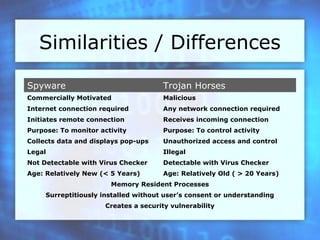 Similarities / Differences

Spyware                               Trojan Horses
Commercially Motivated                Malicious
Internet connection required          Any network connection required
Initiates remote connection           Receives incoming connection
Purpose: To monitor activity          Purpose: To control activity
Collects data and displays pop-ups    Unauthorized access and control
Legal                                 Illegal
Not Detectable with Virus Checker     Detectable with Virus Checker
Age: Relatively New (< 5 Years)       Age: Relatively Old ( > 20 Years)
                       Memory Resident Processes
     Surreptitiously installed without user’s consent or understanding
                      Creates a security vulnerability
 
