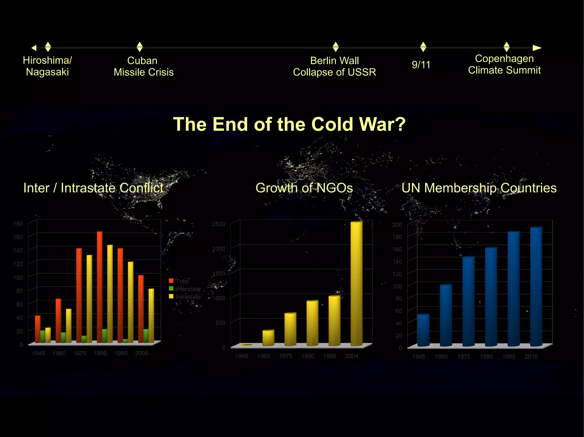 Hiroshima/                          Cuban                                                      Berlin Wall                               Copenhagen
                                                                                                                         9/11
  Nagasaki                         Missile Crisis                                            Collapse of USSR                             Climate Summit




                                                 The End of the Cold War?


      Inter / Intrastate Conflict                                              Growth of NGOs                        UN Membership Countries

180                                                              2500                                              200

160                                                                                                                180

140                                                              2000                                              160

120                                                                                                                140

                                                                 1500                                              120
100
                                                    Total
                                                    Interstate                                                     100
 80
                                                    Intrastate   1000                                               80
 60
                                                                                                                    60
 40
                                                                  500                                               40
 20
                                                                                                                    20
  0                                                                 0                                                0
       1945   1960   1975   1990   1995   2005                          1945   1960   1975    1990   1995   2004         1945   1960   1975   1990   1995   2010
 