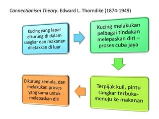 Connectionism Theory: Edward L. Thorndike (1874-1949)
 