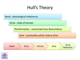 Hull’s Theory
Need - physiological imbalances

    Drive - state of tension

           Reinformation - reward (primary &secondary)

               Goal - commodity which reduce drive


                                                           Drive
    Need           Drive       Activity     Goal
                                                         Reduction
 